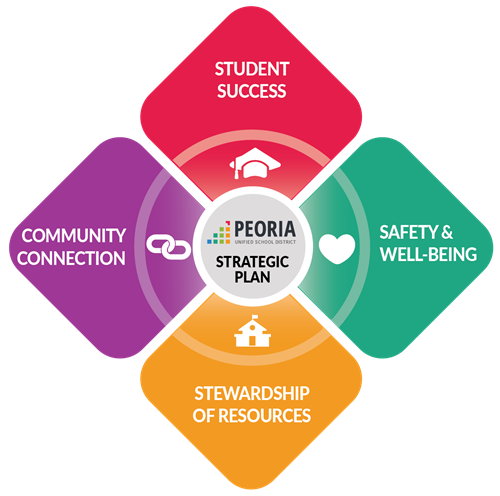 Strategic Plan logo with title and district name in middle and four squares: Community Connection, Student Success, Safety